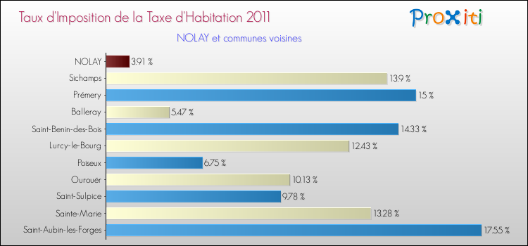 Taux d'imposition de la taxe d'habitation 2011 pour NOLAY et les communes proches Comparaison des taux d'imposition de la taxe d'habitation 2011 pour NOLAY et les communes voisines