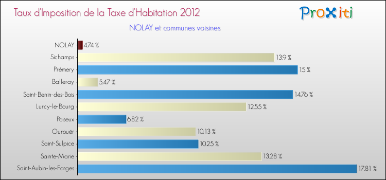 Taux d'imposition de la taxe d'habitation 2012 pour NOLAY et les communes proches Comparaison des taux d'imposition de la taxe d'habitation 2012 pour NOLAY et les communes voisines