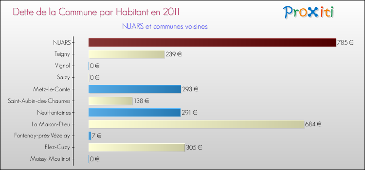 Dette par habitant de la commune en 2011 pour NUARS et les communes proches Comparaison de la dette par habitant de la commune en 2011 pour NUARS et les communes voisines