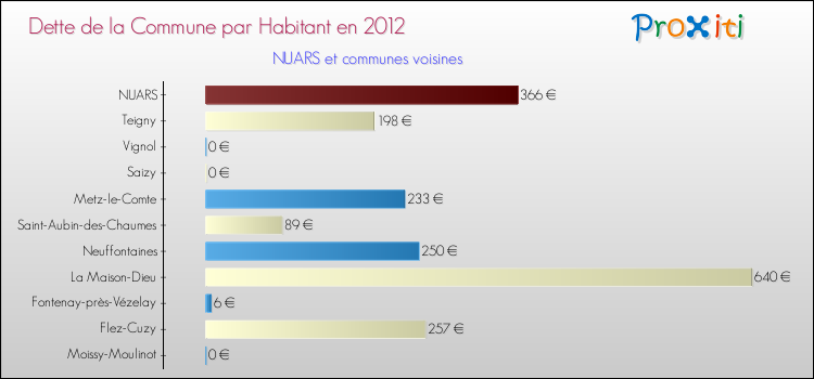 Dette par habitant de la commune en 2012 pour NUARS et les communes proches Comparaison de la dette par habitant de la commune en 2012 pour NUARS et les communes voisines