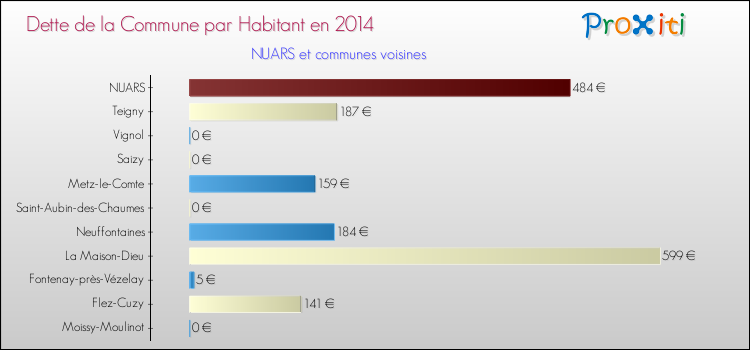 Dette par habitant de la commune en 2014 pour NUARS et les communes proches Comparaison de la dette par habitant de la commune en 2014 pour NUARS et les communes voisines