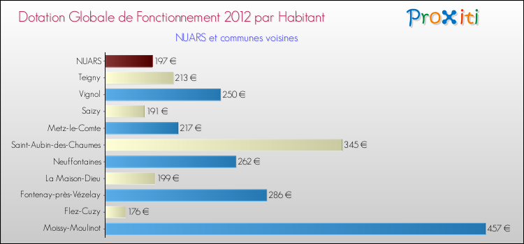 Montant des dotations globales de fonctionnement DGF par Habitant pour NUARS et les communes proches Comparaison des des dotations globales de fonctionnement DGF par habitant pour NUARS et les communes voisines