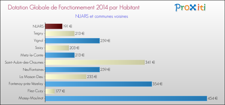 Montant des dotations globales de fonctionnement DGF par Habitant pour NUARS et les communes proches en 2014. Comparaison des des dotations globales de fonctionnement DGF par habitant pour NUARS et les communes voisines en 2014.