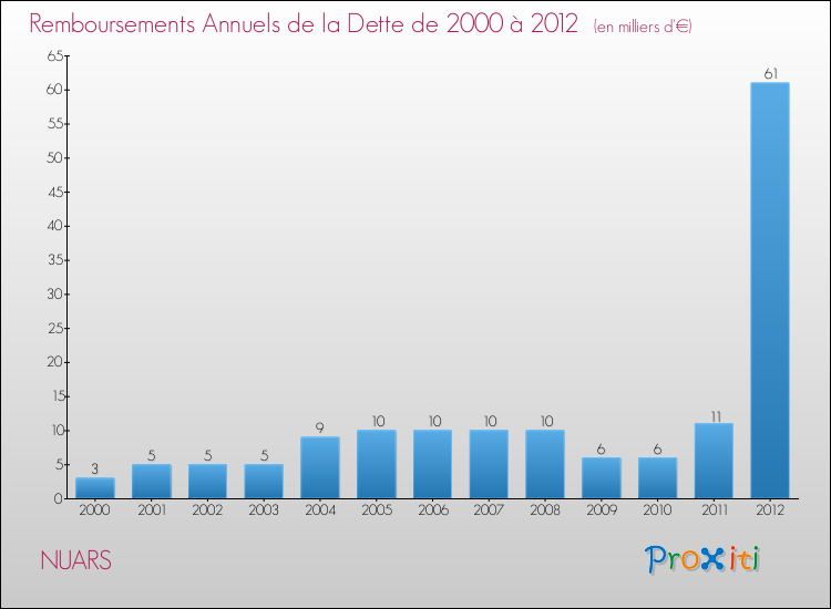 Evolution de l'annuité de la dette pour la commune de NUARS de 2000 à 2012 Annuités de la dette pour NUARS de 2000 à 2012