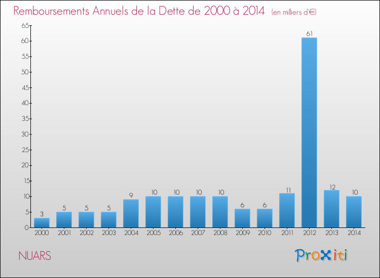 Evolution de l'annuité de la dette pour la commune de NUARS de 2000 à 2014 Annuités de la dette pour NUARS de 2000 à 2014