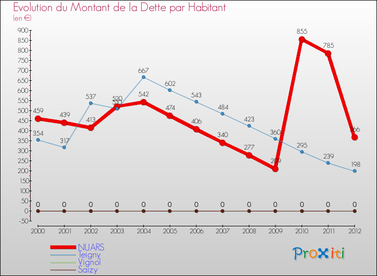 Evolution de la dette par habitant pour la commune de NUARS et les communes proches de 2000 à 2012 Comparaison de la dette par habitant pour NUARS et les communes voisines de 2000 à 2012