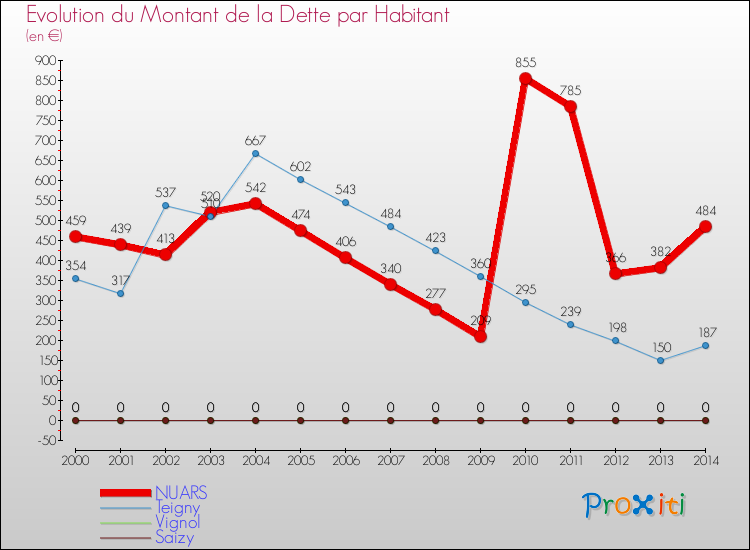 Evolution de la dette par habitant pour la commune de NUARS et les communes proches de 2000 à 2014 Comparaison de la dette par habitant pour NUARS et les communes voisines de 2000 à 2014