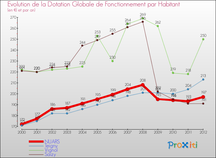 Evolution et montant de la dotation globale de fonctionnement par Habitant pour NUARS et les communes proches Comparaison des dotations globales de fonctionnement par habitant pour NUARS et les communes voisines
