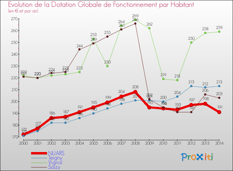 Evolution et montant de la dotation globale de fonctionnement par Habitant pour NUARS et les communes proches de 2000 à 2014. Comparaison des dotations globales de fonctionnement par habitant pour NUARS et les communes voisines de 2000 à 2014.