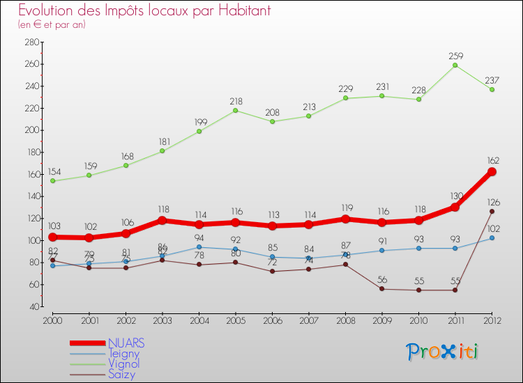 Evolution et montant des impôts locaux par Habitant pour NUARS et les communes proches Comparaison des impôts locaux par habitant pour NUARS et les communes voisines