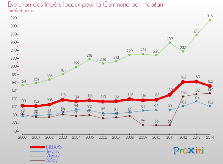 Evolution et montant des impôts locaux par Habitant pour NUARS et les communes proches de 2000 à 2014 Comparaison des impôts locaux par habitant pour NUARS et les communes voisines de 2000 à 2014