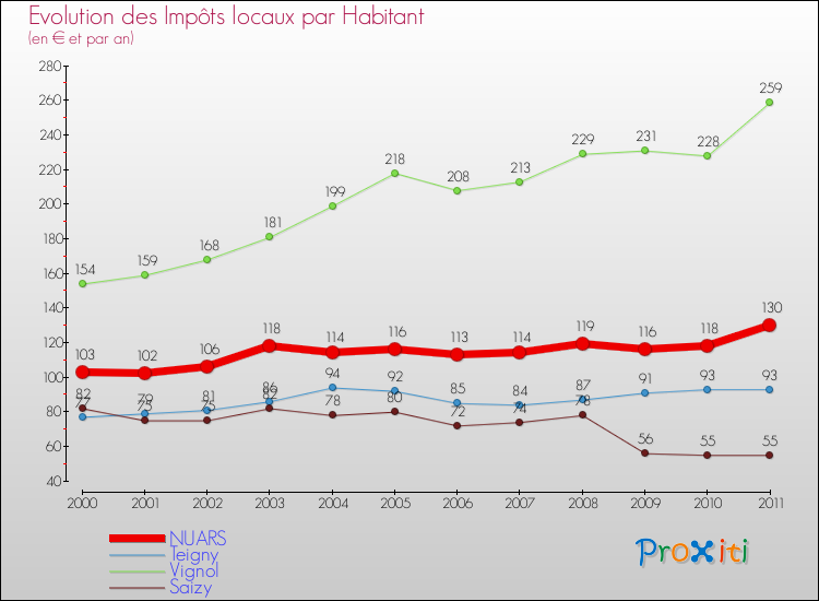 Evolution et montant des impôts locaux par Habitant pour NUARS et les communes proches Comparaison des impôts locaux par habitant pour NUARS et les communes voisines
