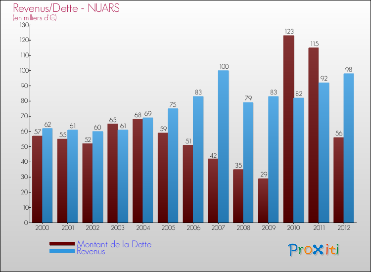 Evolution comparée de la dette et des revenus pour la commune de NUARS de 2000 à 2012 Comparaison de la dette et des revenus pour NUARS de 2000 à 2012