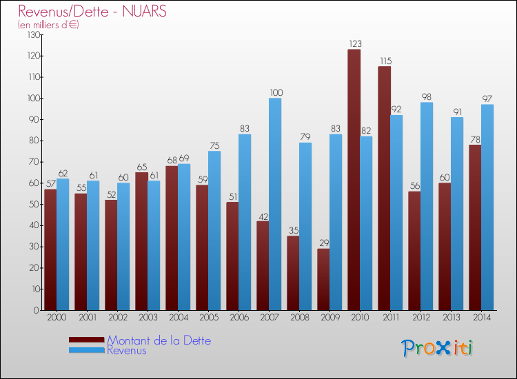Evolution comparée de la dette et des revenus pour la commune de NUARS de 2000 à 2014 Comparaison de la dette et des revenus pour NUARS de 2000 à 2014