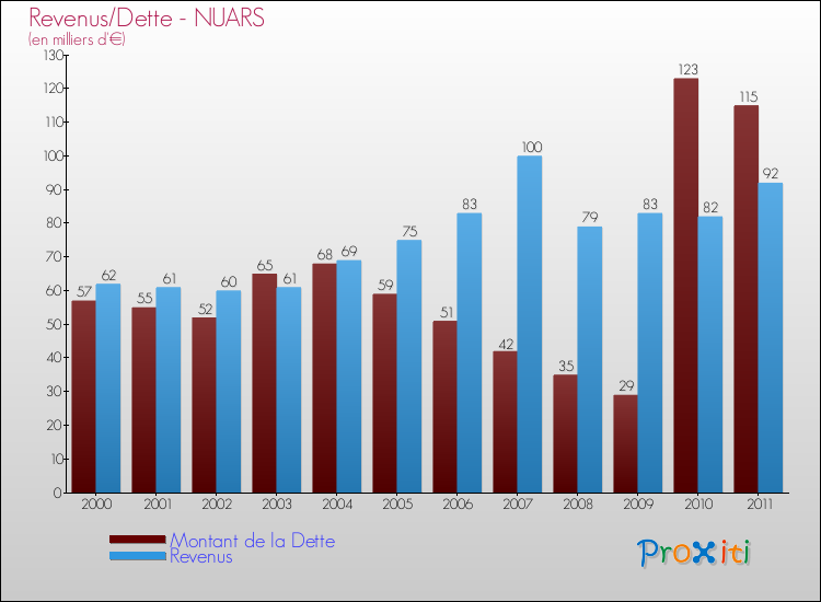 Evolution comparée de la dette et des revenus pour la commune de NUARS de 2000 à 2011 Comparaison de la dette et des revenus pour NUARS de 2000 à 2011