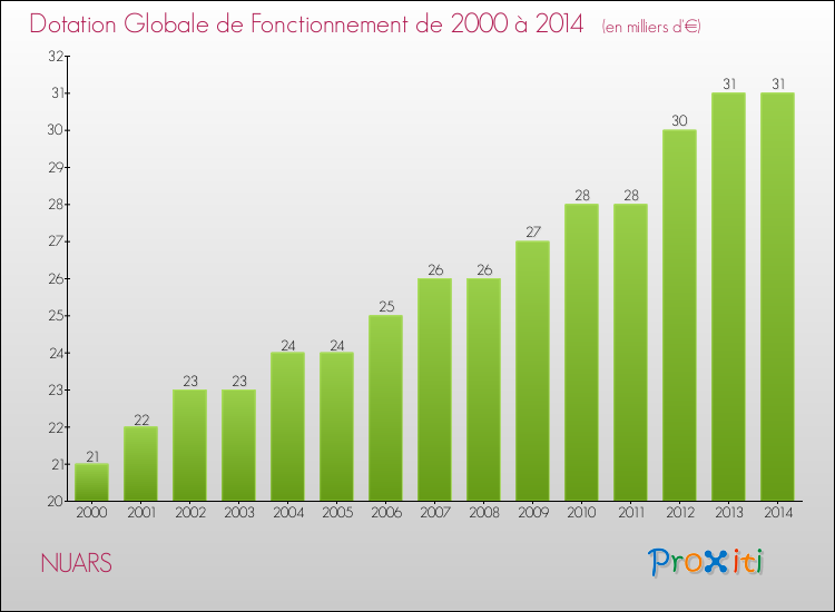 Evolution du montant de la Dotation Globale de Fonctionnement pour la commune de NUARS de 2000 à 2014 Evolution du montant de la Dotation Globale de Fonctionnement pour NUARS de 2000 à 2014