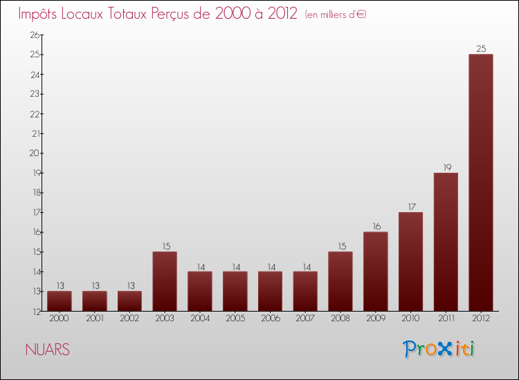 Evolution des Impôts Locaux pour la commune de NUARS de 2000 à 2012 Evolution des Impôts Locaux pour NUARS de 2000 à 2012