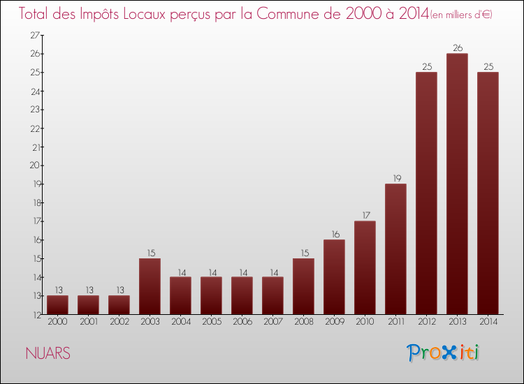 Evolution des Impôts Locaux pour la commune de NUARS de 2000 à 2014 Evolution des Impôts Locaux pour NUARS de 2000 à 2014