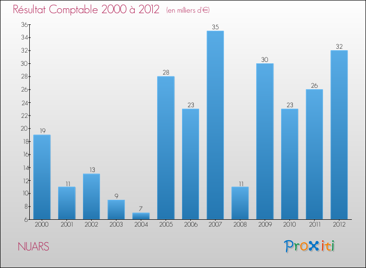 Evolution du résultat comptable pour la commune de NUARS de 2000 à 2012 Evolution du résultat comptable pour NUARS de 2000 à 2012