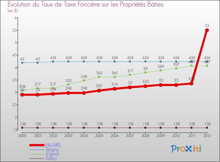 Evolution du taux de la taxe foncière sur le bati pour NUARS et les communes proches de 2000 à 2012 Comparaison des taux de taxe foncière sur le bati pour NUARS et les communes voisines de 2000 à 2012