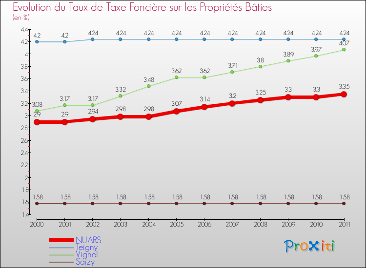 Evolution du taux de la taxe foncière sur le bati pour NUARS et les communes proches Comparaison des taux de taxe foncière sur le bati pour NUARS et les communes voisines