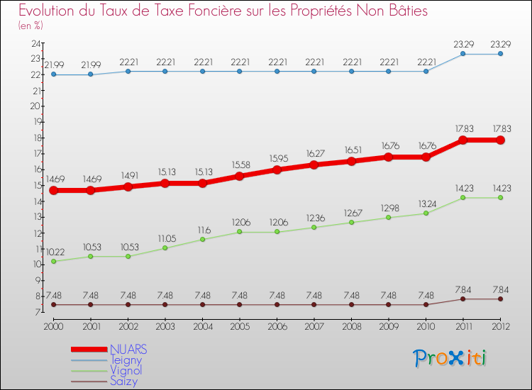 Evolution du taux de la taxe foncière sur les immeubles et terrains non batis pour NUARS et les communes proches de 2000 à 2012 Comparaison des taux de la taxe foncière sur les immeubles et terrains non batis pour NUARS et les communes voisines de 2000 à 2012
