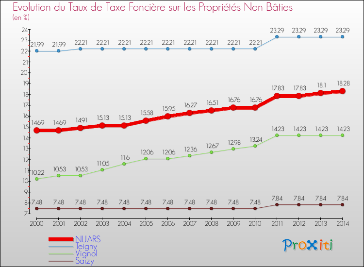 Evolution du taux de la taxe foncière sur les immeubles et terrains non batis pour NUARS et les communes proches de 2000 à 2014 Comparaison des taux de la taxe foncière sur les immeubles et terrains non batis pour NUARS et les communes voisines de 2000 à 2014