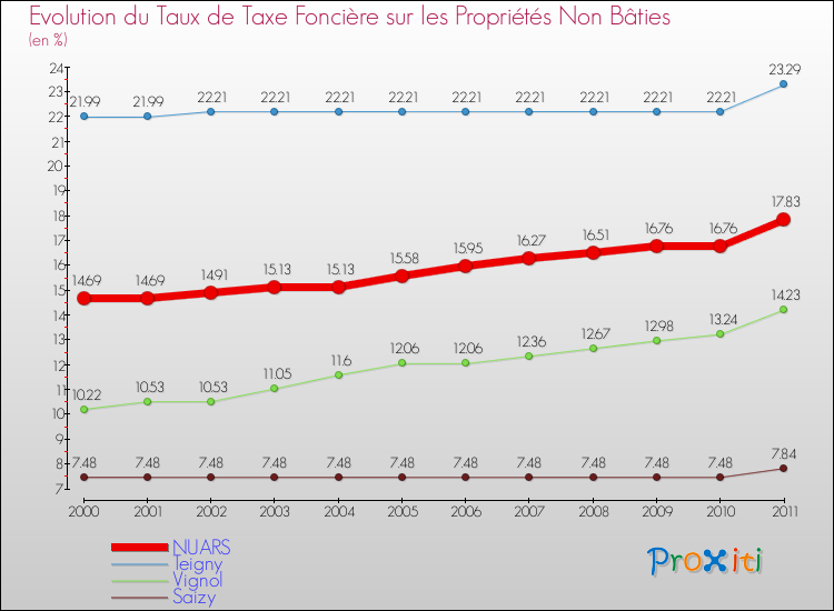 Evolution du taux de la taxe foncière sur les immeubles et terrains non batis pour NUARS et les communes proches Comparaison des taux de la taxe foncière sur les immeubles et terrains non batis pour NUARS et les communes voisines