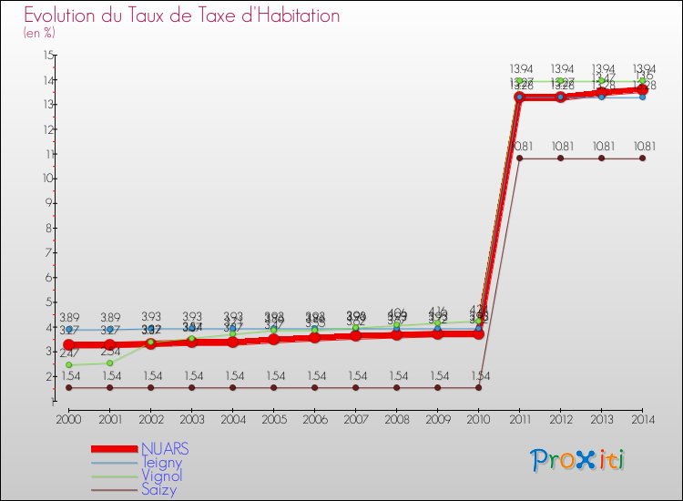 Evolution du taux de la taxe d'habitation pour NUARS et les communes proches de 2000 à 2014 Comparaison des taux de la taxe d'habitation pour NUARS et les communes voisines de 2000 à 2014