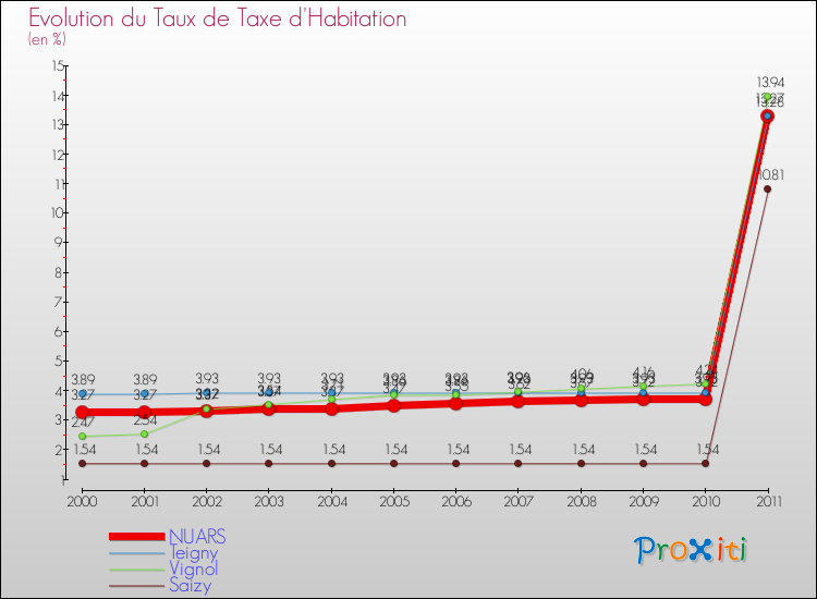 Evolution du taux de la taxe d'habitation pour NUARS et les communes proches Comparaison des taux de la taxe d'habitation pour NUARS et les communes voisines