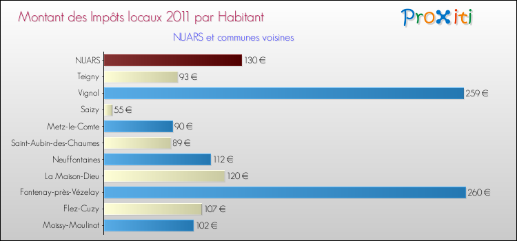 Montant des impôts locaux par Habitant pour NUARS et les communes proches Comparaison des impôts locaux par habitant pour NUARS et les communes voisines