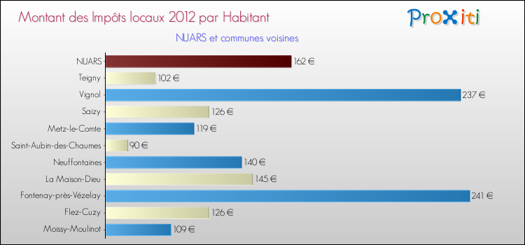 Montant des impôts locaux par Habitant pour NUARS et les communes proches Comparaison des impôts locaux par habitant pour NUARS et les communes voisines