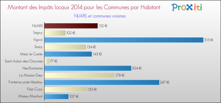 Montant des impôts locaux par Habitant pour NUARS et les communes proches en 2014 Comparaison des impôts locaux par habitant pour NUARS et les communes voisines en 2014
