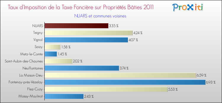 Taux d'imposition de la taxe foncière sur le bati 2011 pour NUARS et les communes proches Comparaison des taux d'imposition de la taxe foncière sur le bati 2011 pour NUARS et les communes voisines