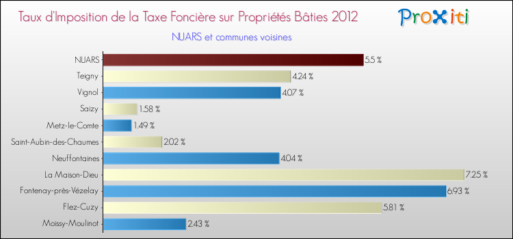 Taux d'imposition de la taxe foncière sur le bati 2012 pour NUARS et les communes proches Comparaison des taux d'imposition de la taxe foncière sur le bati 2012 pour NUARS et les communes voisines
