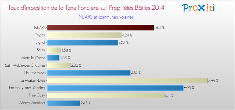 Taux d'imposition de la taxe foncière sur le bati 2014 pour NUARS et les communes proches Comparaison des taux d'imposition de la taxe foncière sur le bati 2014 pour NUARS et les communes voisines