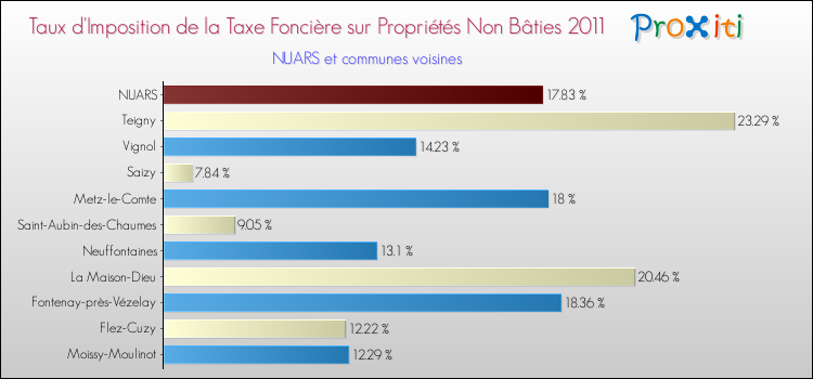 Taux d'imposition de la taxe foncière sur les immeubles et terrains non batis 2011 pour NUARS et les communes proches Comparaison des taux d'imposition de la taxe foncière sur les immeubles et terrains non batis 2011 pour NUARS et les communes voisines