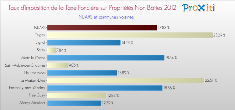 Taux d'imposition de la taxe foncière sur les immeubles et terrains non batis 2012 pour NUARS et les communes proches Comparaison des taux d'imposition de la taxe foncière sur les immeubles et terrains non batis 2012 pour NUARS et les communes voisines