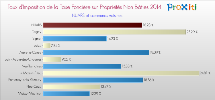 Taux d'imposition de la taxe foncière sur les immeubles et terrains non batis 2014 pour NUARS et les communes proches Comparaison des taux d'imposition de la taxe foncière sur les immeubles et terrains non batis 2014 pour NUARS et les communes voisines