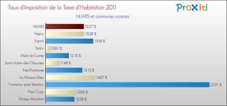 Taux d'imposition de la taxe d'habitation 2011 pour NUARS et les communes proches Comparaison des taux d'imposition de la taxe d'habitation 2011 pour NUARS et les communes voisines