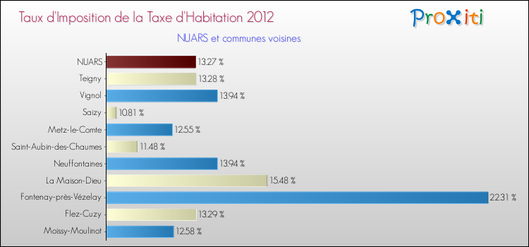 Taux d'imposition de la taxe d'habitation 2012 pour NUARS et les communes proches Comparaison des taux d'imposition de la taxe d'habitation 2012 pour NUARS et les communes voisines