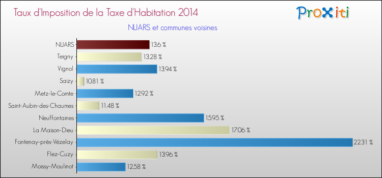 Taux d'imposition de la taxe d'habitation 2014 pour NUARS et les communes proches Comparaison des taux d'imposition de la taxe d'habitation 2014 pour NUARS et les communes voisines