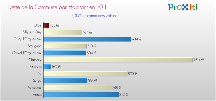 Dette par habitant de la commune en 2011 pour OISY et les communes proches Comparaison de la dette par habitant de la commune en 2011 pour OISY et les communes voisines