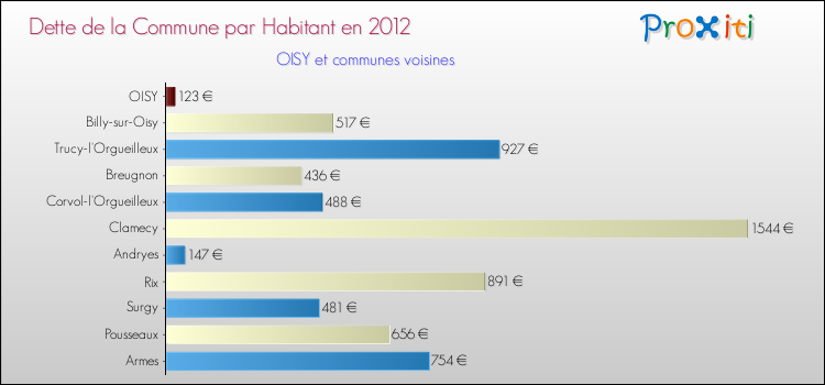 Dette par habitant de la commune en 2012 pour OISY et les communes proches Comparaison de la dette par habitant de la commune en 2012 pour OISY et les communes voisines