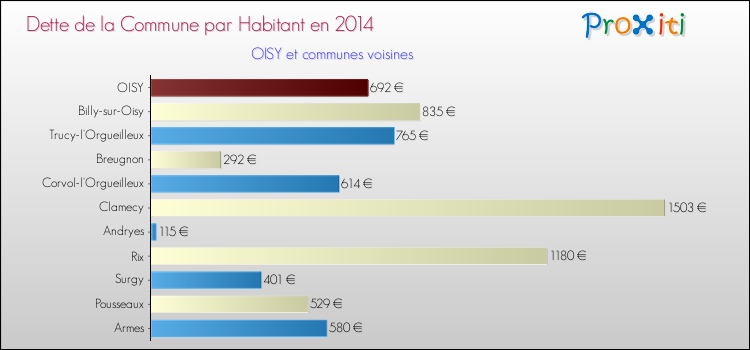 Dette par habitant de la commune en 2014 pour OISY et les communes proches Comparaison de la dette par habitant de la commune en 2014 pour OISY et les communes voisines