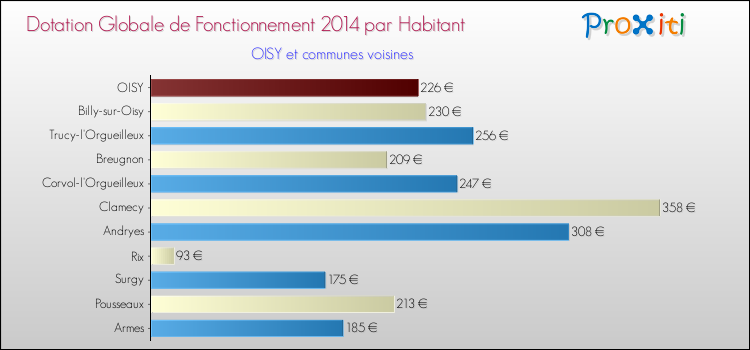 Montant des dotations globales de fonctionnement DGF par Habitant pour OISY et les communes proches en 2014. Comparaison des des dotations globales de fonctionnement DGF par habitant pour OISY et les communes voisines en 2014.