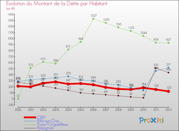 Evolution de la dette par habitant pour la commune de OISY et les communes proches de 2000 à 2012 Comparaison de la dette par habitant pour OISY et les communes voisines de 2000 à 2012