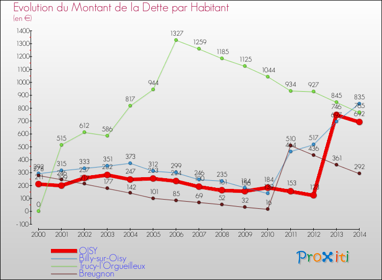 Evolution de la dette par habitant pour la commune de OISY et les communes proches de 2000 à 2014 Comparaison de la dette par habitant pour OISY et les communes voisines de 2000 à 2014
