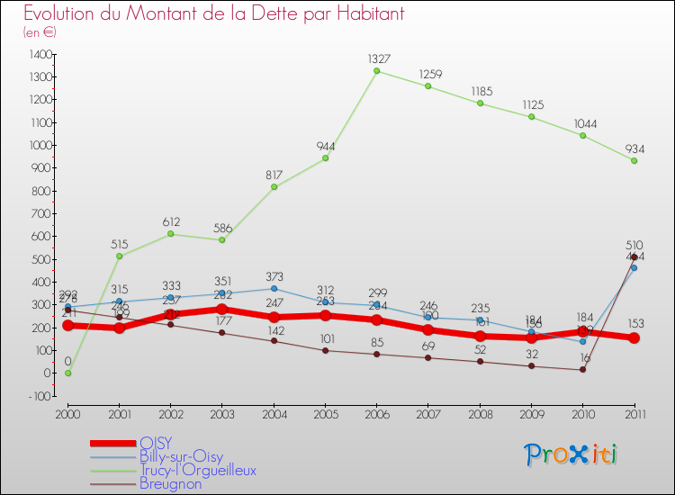 Evolution de la dette par habitant pour la commune de OISY et les communes proches Comparaison de la dette par habitant pour OISY et les communes voisines
