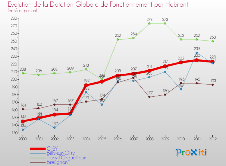Evolution et montant de la dotation globale de fonctionnement par Habitant pour OISY et les communes proches Comparaison des dotations globales de fonctionnement par habitant pour OISY et les communes voisines